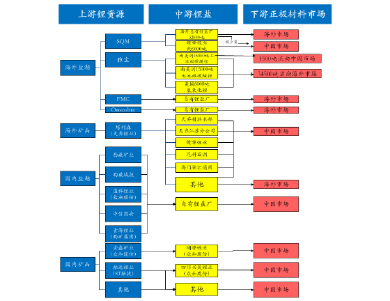 全球鋰資源-鋰鹽-正極材料-鋰電市場傳導圖