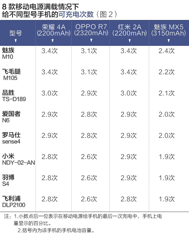八個品牌移動電源測評報告：哪款充電更多？更快？