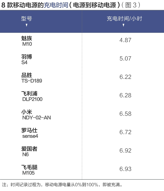 八個品牌移動電源測評報告：哪款充電更多？更快？