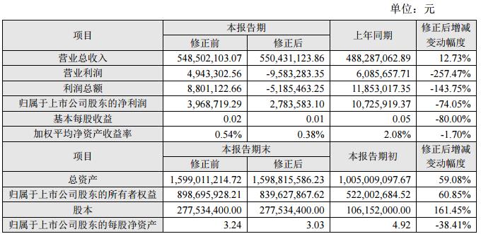 修正前后的主要財務數據和指標