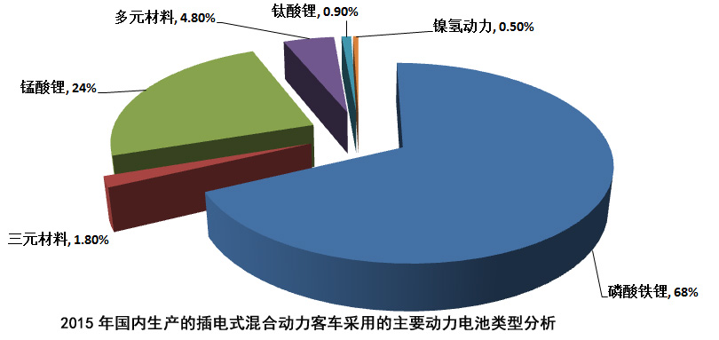 統計:插電混動汽車采用的動力電池以磷酸鐵鋰為主 統計:插電混動汽車采用的動力電池以磷酸鐵鋰為主