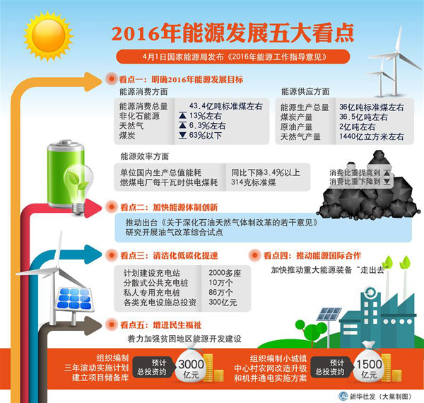 2016年能源工作指導意見發布 圖說五大看點