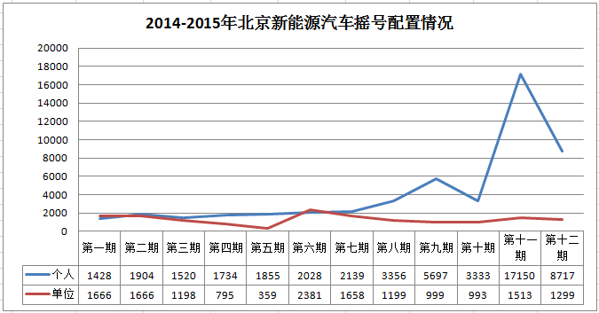 北京今年第二期新能源車(chē)搖號(hào)個(gè)人申請(qǐng)降至1.1萬(wàn)個(gè)