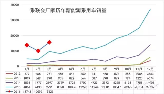 3月新能源車銷量增長較猛