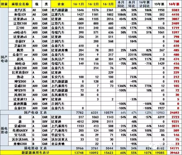 3月新能源車主力車型銷量增長較猛