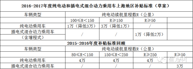 上海2016年新能源補貼草案公布