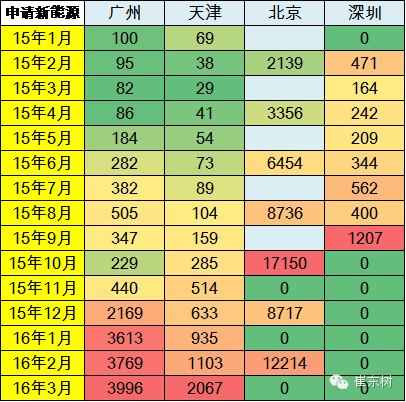 各地?fù)u號(hào)買新能源車的數(shù)量不均衡上升