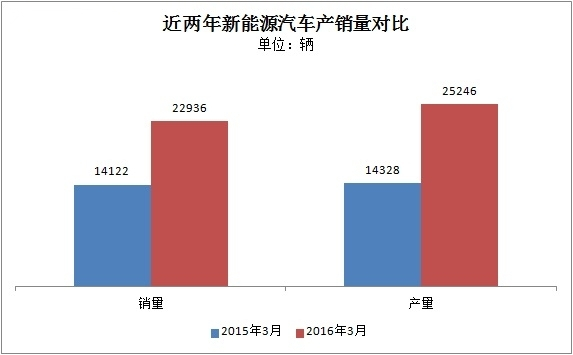 3月我國新能源汽車生產25246輛 3月我國新能源汽車生產25246輛
