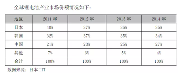鋰電池材料下游需求分析