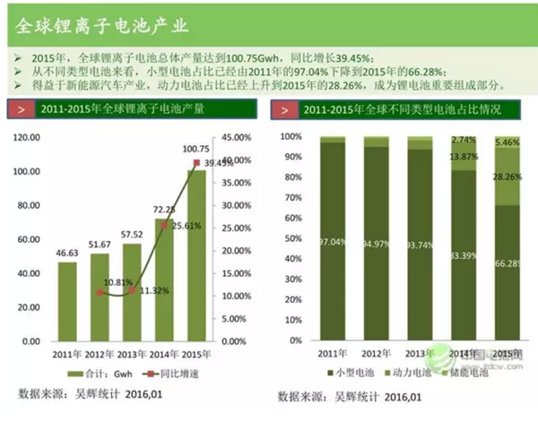 全球鋰離子電池