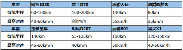 低速電動車管理辦法正在制定：鋰電池、雙70或成準入門檻