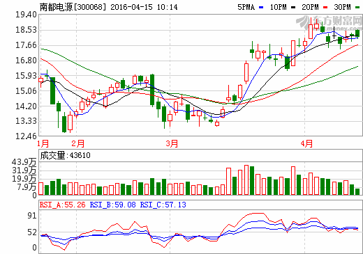 南都電源簽訂68.64MWh儲能電站項目 累計規(guī)模超百MWh級
