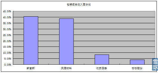 電解液收入 電解液收入