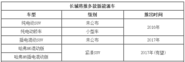 長城新能源規劃曝光 將推多款電動SUV 長城新能源規劃曝光 將推多款電動SUV