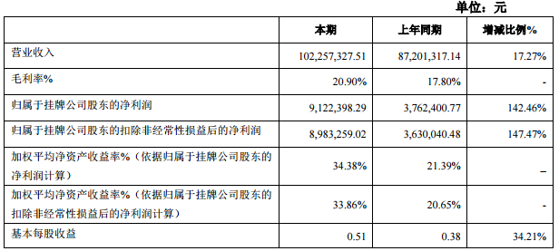 斯盛能源2015年營收10226萬元 凈利潤912.23萬元 斯盛能源2015年營收10226萬元 凈利潤912.23萬元