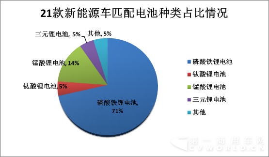 三元鋰電池被叫停 磷酸鐵鋰車展受熱捧占比達(dá)71% 三元鋰電池被叫停 磷酸鐵鋰車展受熱捧占比達(dá)71%