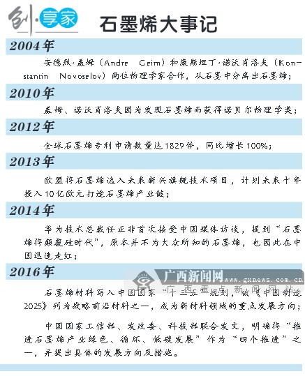 廣西石墨烯發力突圍!一位學者的“烯谷”夢 廣西石墨烯發力突圍!一位學者的“烯谷”夢