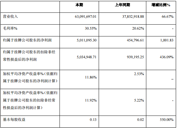 華慧能源2015年營收6309萬元 產(chǎn)品毛利率上升9.94% 華慧能源2015年營收6309萬元 產(chǎn)品毛利率上升9.94%