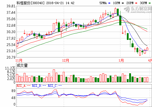 科恒股份攬入浩能科技 加碼鋰離子電池產業鏈 科恒股份攬入浩能科技 加碼鋰離子電池產業鏈