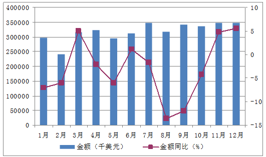 2015年1-12月中國鉛酸蓄電池進口量為186827萬個