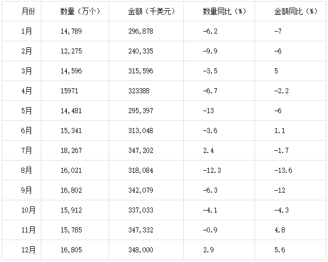 2015年1-12月中國鉛酸蓄電池出口量統(tǒng)計表 2015年1-12月中國鉛酸蓄電池出口量統(tǒng)計表