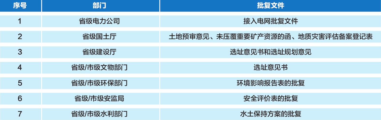 光伏發(fā)電項(xiàng)目前期需要取得的批復(fù)文件匯總
