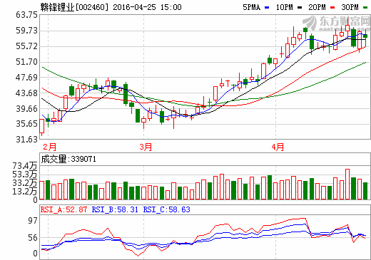 贛鋒鋰業：一季度凈利大增344.6%  實現1.07億元