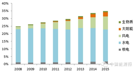關(guān)于“十三五”可再生能源發(fā)電政策方向的權(quán)威分析 關(guān)于“十三五”可再生能源發(fā)電政策方向的權(quán)威分析