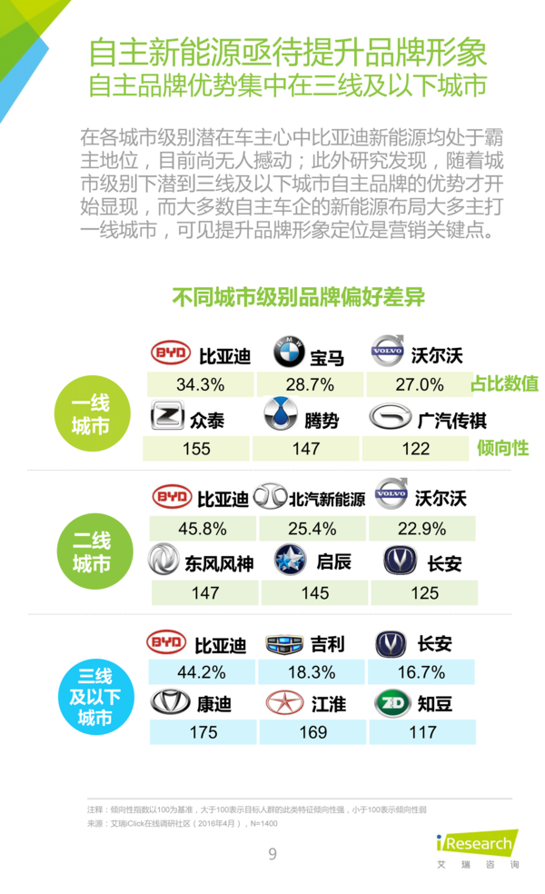 2016年中國新能源汽車大數據營銷報告