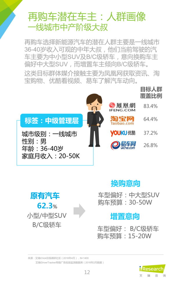 2016年中國新能源汽車大數據營銷報告