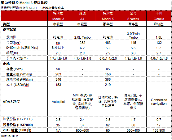 為何Model 3炙手可熱？特斯拉供應(yīng)鏈投資機(jī)會分析