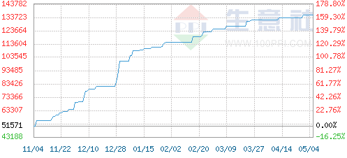 5月4日碳酸鋰市場行情走勢分析及后市預測