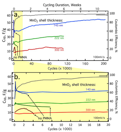 他們發現了永不衰減的電池技術 未來或能提高電池壽命