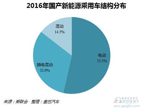 2016年第一季度國產新能源乘用車銷量:比亞迪領銜 2016年第一季度國產新能源乘用車銷量:比亞迪領銜