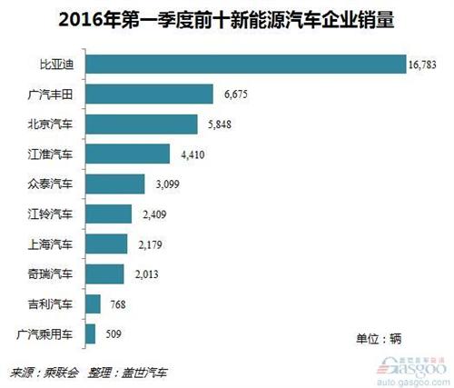 2016年第一季度國產新能源乘用車銷量:比亞迪領銜 2016年第一季度國產新能源乘用車銷量:比亞迪領銜