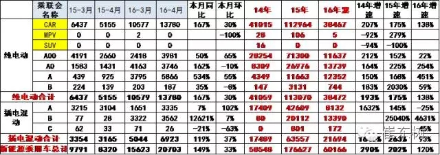 乘聯(lián)會(huì)：2016年4月新能源乘用車銷2萬(wàn)增1.5倍
