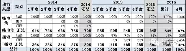 乘聯(lián)會(huì)：2016年4月新能源乘用車銷2萬(wàn)增1.5倍