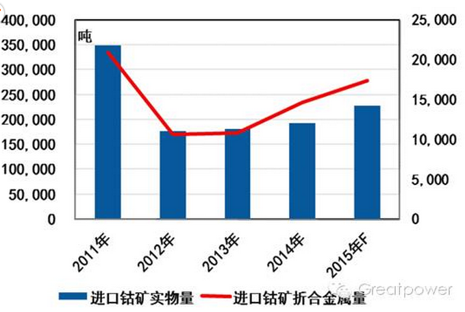 圖1：2011-2015 年中國鈷礦進口趨勢