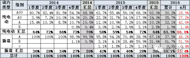 乘聯(lián)會(huì)：2016年4月新能源乘用車銷2萬(wàn)增1.5倍