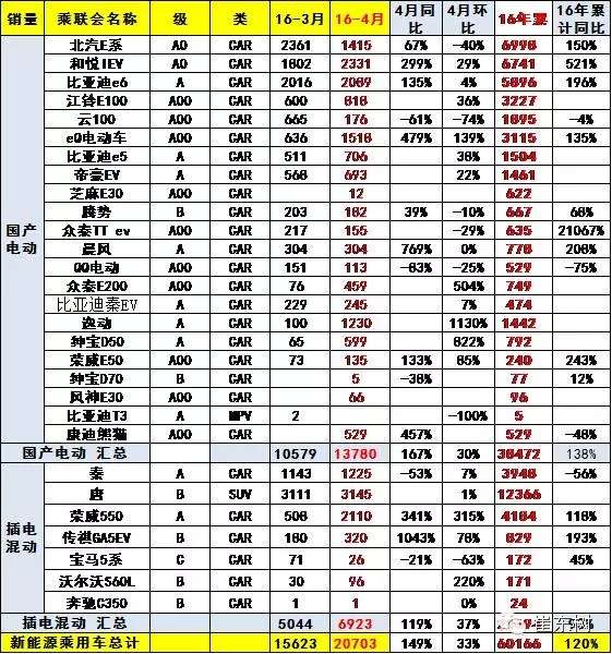 乘聯會：2016年4月新能源乘用車銷2萬增1.5倍
