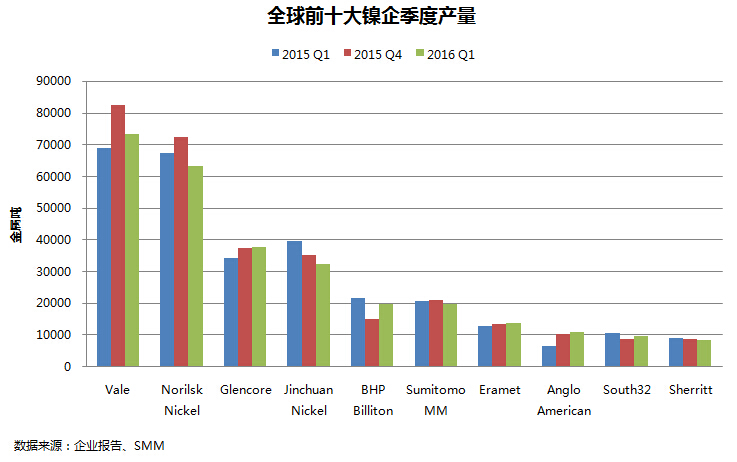 全球前十大鎳企2016年首季產(chǎn)量環(huán)降5.11%