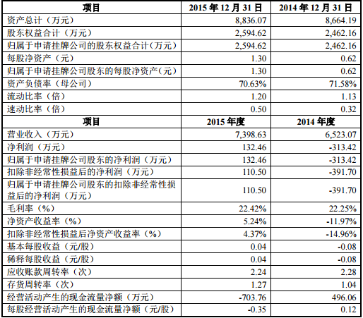 山木新能擬掛牌新三板 2015年凈利潤為132萬元 山木新能擬掛牌新三板 2015年凈利潤為132萬元