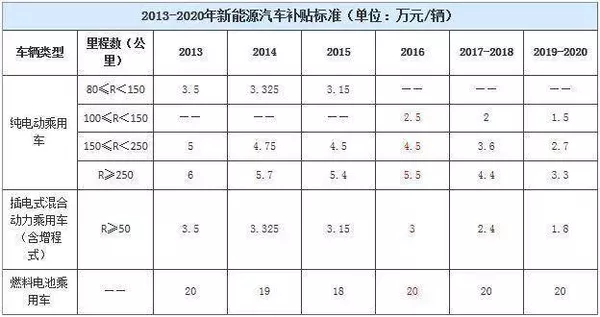 如果沒(méi)補(bǔ)貼 在售的電動(dòng)車到底值多少錢？