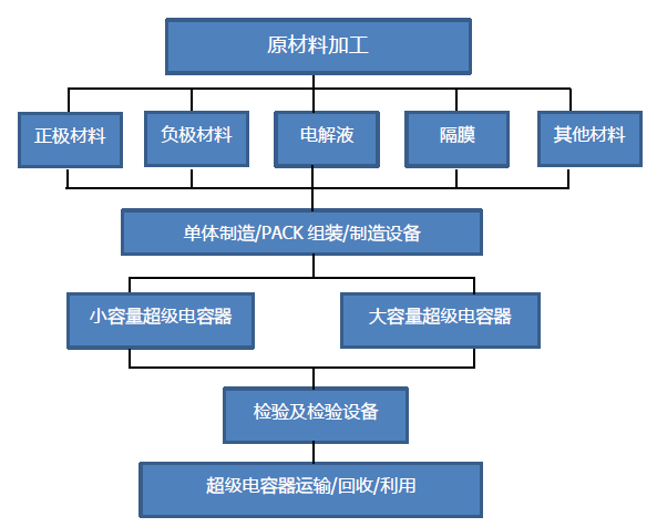 儲能應用空間加大 超級電容行業(yè)或?qū)⒂瓉硇鹿拯c 儲能應用空間加大 超級電容行業(yè)或?qū)⒂瓉硇鹿拯c