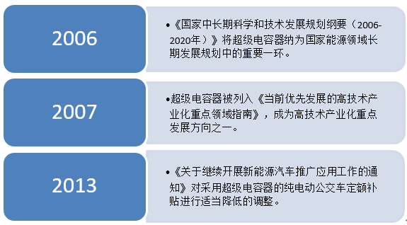 儲能應用空間加大 超級電容行業(yè)或?qū)⒂瓉硇鹿拯c 儲能應用空間加大 超級電容行業(yè)或?qū)⒂瓉硇鹿拯c