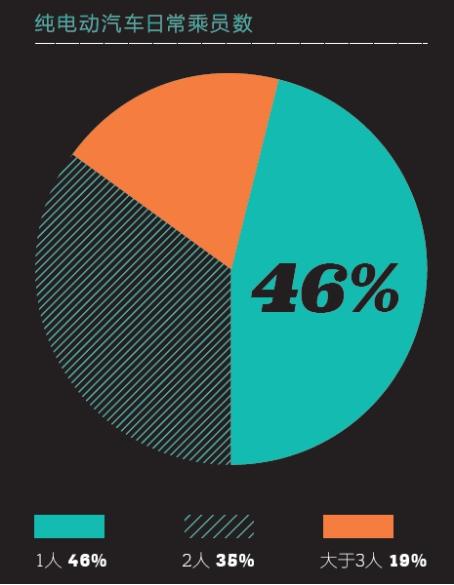 2016中國新能源乘用車消費(fèi)者調(diào)研報告