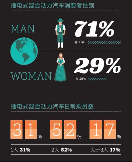 2016中國新能源乘用車消費(fèi)者調(diào)研報告