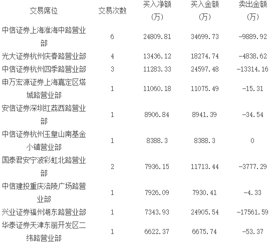 表二、近兩周累計買入鋰電池股凈額前十大營業部