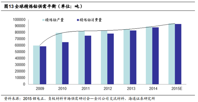 根據安泰科及DARTON按照原料產出計算的鈷產量統計，全球2015年鈷產量將達到9.8萬噸，同比增長 2.74%。其中剛果占總產量的61%左右。