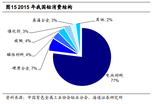 根據安泰科及DARTON按照原料產出計算的鈷產量統計，全球2015年鈷產量將達到9.8萬噸，同比增長 2.74%。其中剛果占總產量的61%左右。